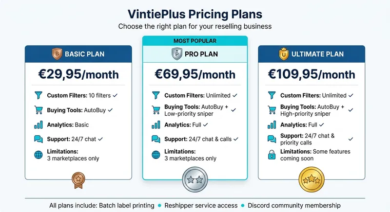 VintiePlus Pricing Plans Comparison for Vinted Resellers
