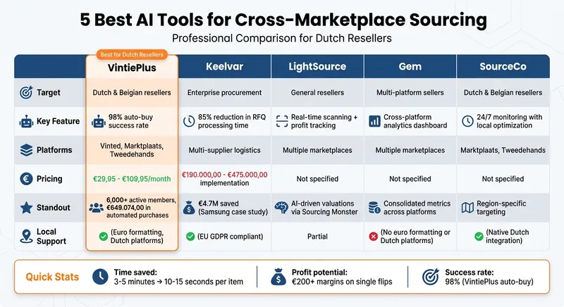 Comparison of Top 5 AI Tools for Cross-Marketplace Sourcing in Netherlands