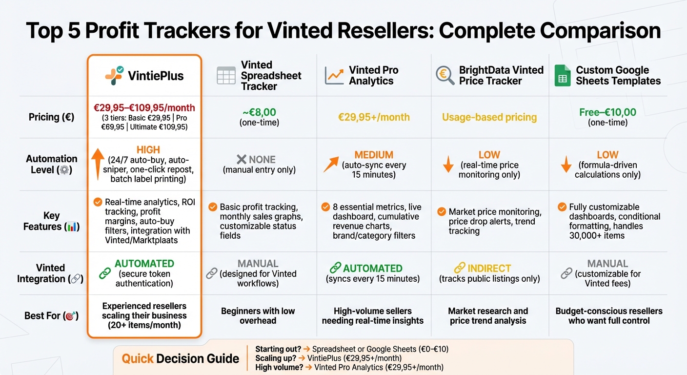 Vinted Profit Tracker Comparison: Features, Pricing and Best Use Cases