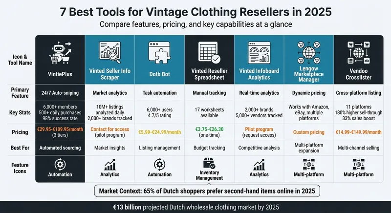 Comparison of 7 Best Vintage Clothing Reseller Tools 2025