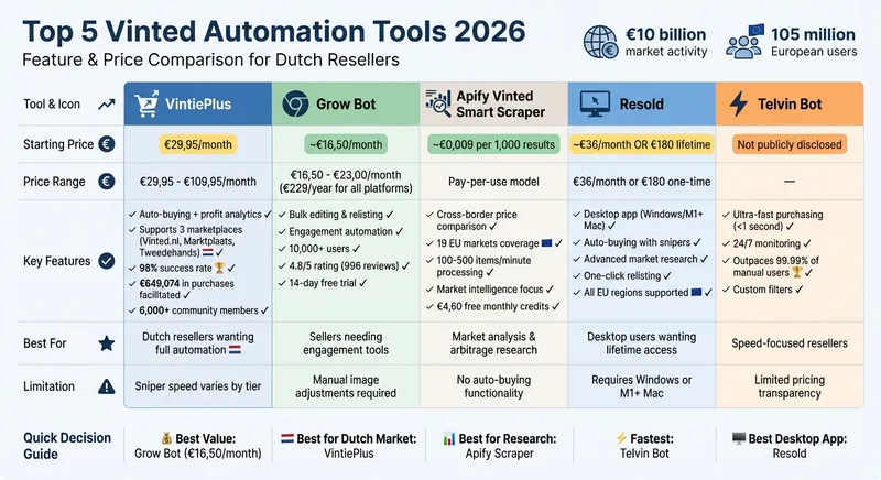 Top 5 Vinted Automation Tools Comparison 2026: Features and Pricing