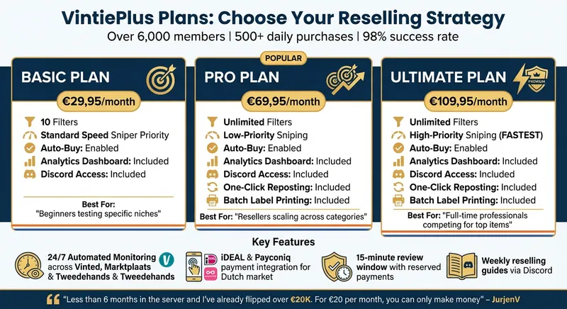 VintiePlus Pricing Plans Comparison for Dutch Vintage Resellers