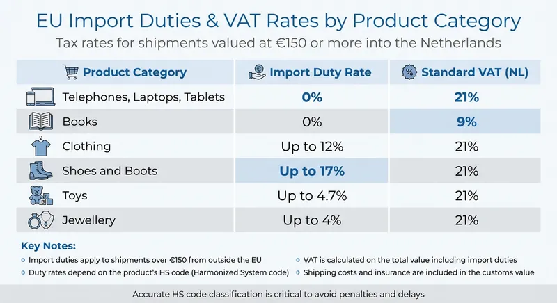 EU Import Duties and VAT Rates by Product Category for Cross-Border Resellers