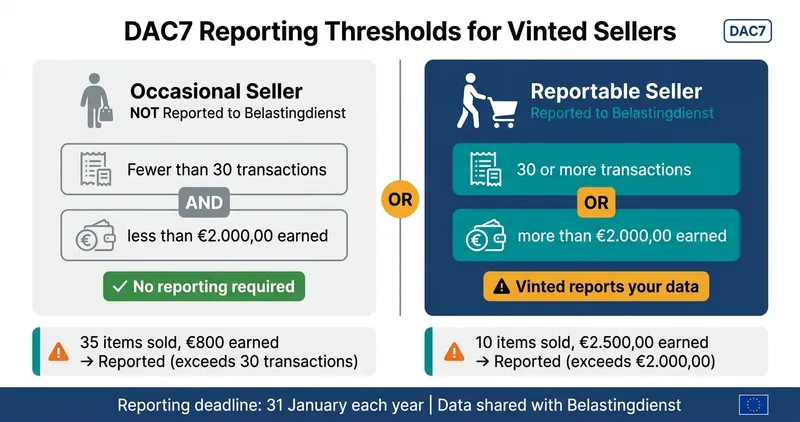 DAC7 Reporting Thresholds for Vinted Sellers: Are You Reportable?
