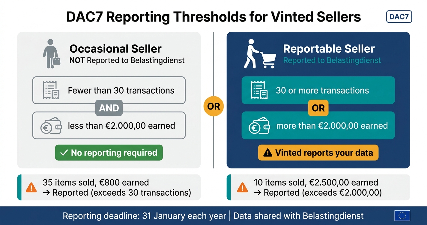 DAC7 Reporting Thresholds for Vinted Sellers: Are You Reportable?