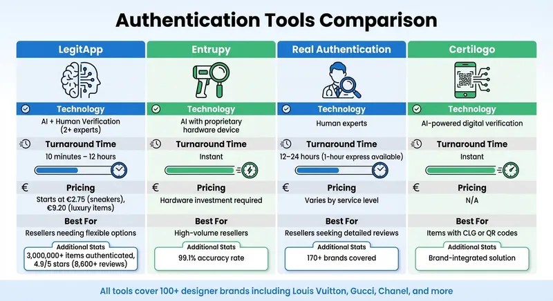 Authentication Tools Comparison: Features, Pricing and Turnaround Times