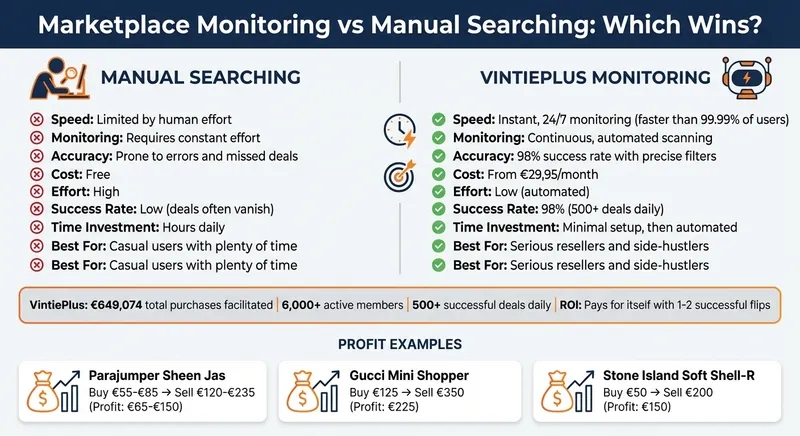 Manual Searching vs VintiePlus Marketplace Monitoring Comparison