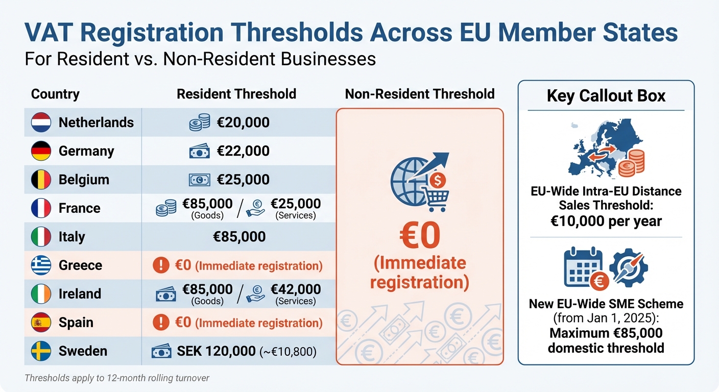 VAT Registration Thresholds Across EU Member States for Vinted Resellers