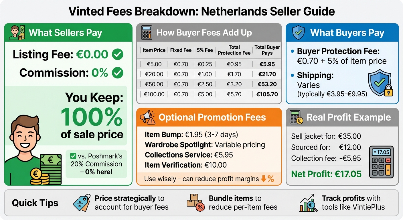 Vinted Fees Breakdown: Seller vs Buyer Costs in the Netherlands