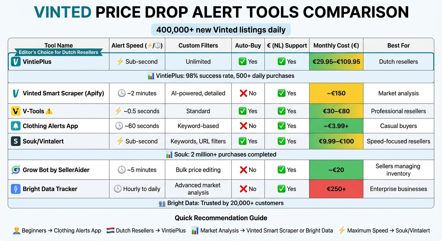 Vinted Price Drop Alert Tools Comparison: Features, Speed & Pricing