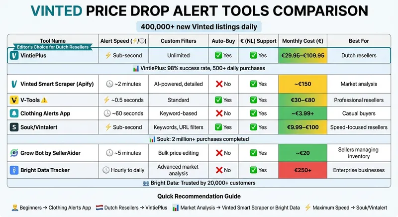 Vinted Price Drop Alert Tools Comparison: Features, Speed & Pricing