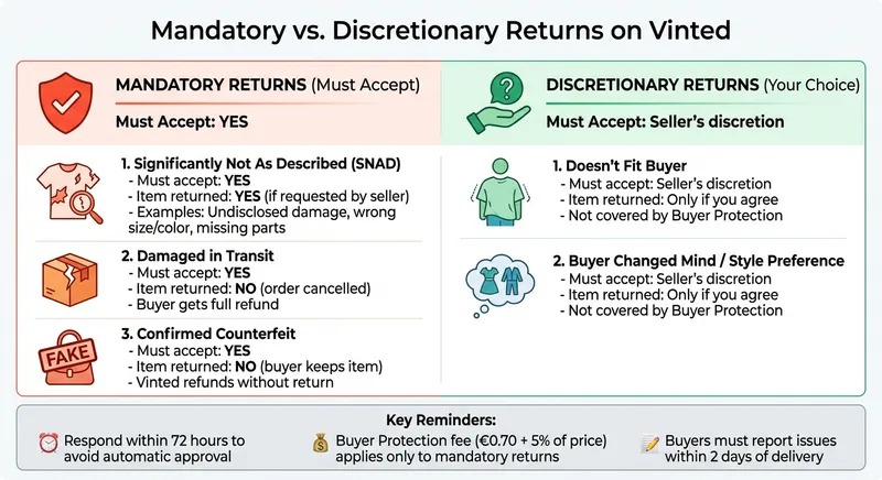 Vinted Mandatory vs Discretionary Returns Guide for Sellers