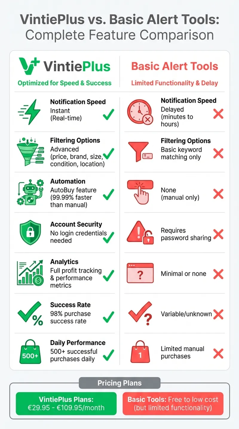 VintiePlus vs Basic Alert Tools Feature Comparison
