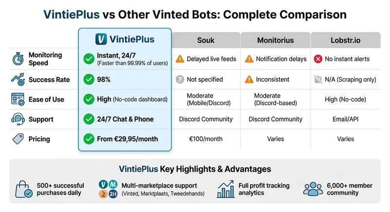 VintiePlus vs Competing Vinted Bots Feature Comparison